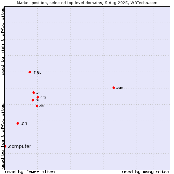 Market position of .net (Network providers) vs. .ch (Switzerland) vs. .computer (Computer industry)