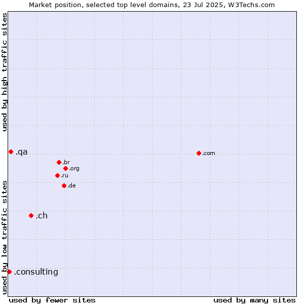 Market position of .ch (Switzerland) vs. .qa (Qatar) vs. .consulting (Consulting)