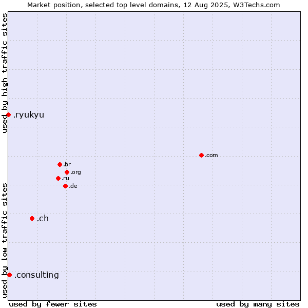 Market position of .ch (Switzerland) vs. .consulting (Consulting) vs. .ryukyu (Ryukyu, region of Okinawa, Japan)