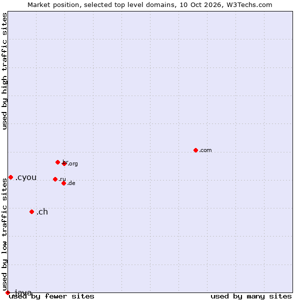 Market position of .ch (Switzerland) vs. .cyou (cyou, short for see you) vs. .java (Java programming language)