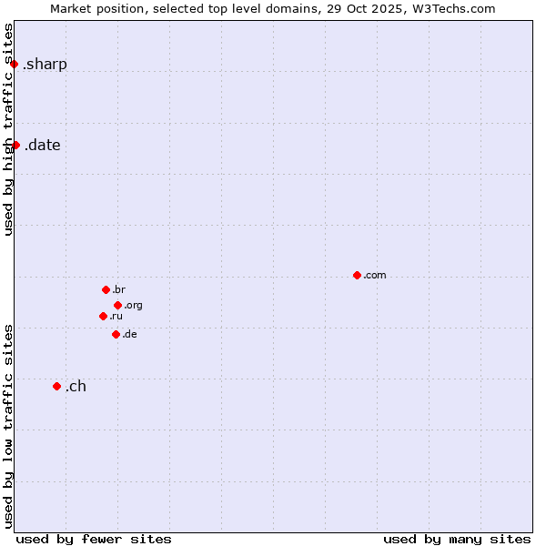 Market position of .ch (Switzerland) vs. .date (Online dating industry) vs. .sharp (Sharp brand)