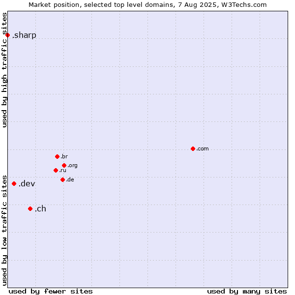 Market position of .ch (Switzerland) vs. .dev (Dev, projects in development) vs. .sharp (Sharp brand)