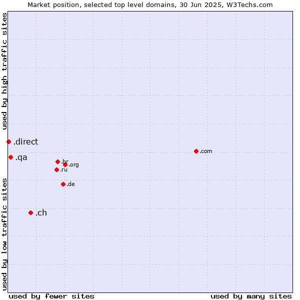 Market position of .ch (Switzerland) vs. .qa (Qatar) vs. .direct (Direct)