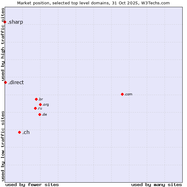 Market position of .ch (Switzerland) vs. .direct (Direct) vs. .sharp (Sharp brand)