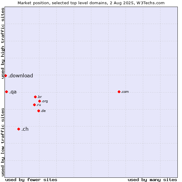Market position of .ch (Switzerland) vs. .qa (Qatar) vs. .download (Download)