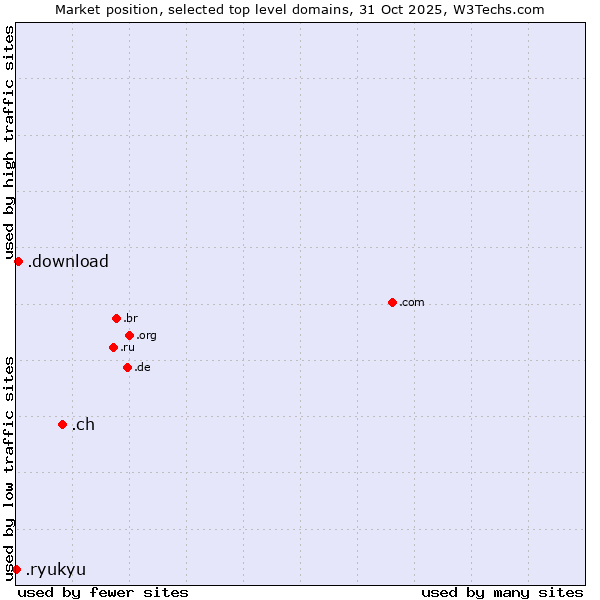 Market position of .ch (Switzerland) vs. .download (Download) vs. .ryukyu (Ryukyu, region of Okinawa, Japan)