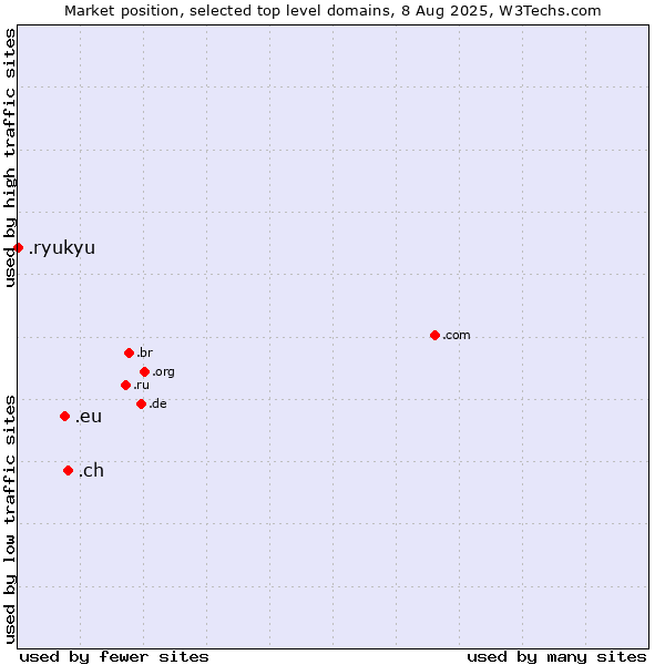 Market position of .ch (Switzerland) vs. .eu (European Union) vs. .ryukyu (Ryukyu, region of Okinawa, Japan)