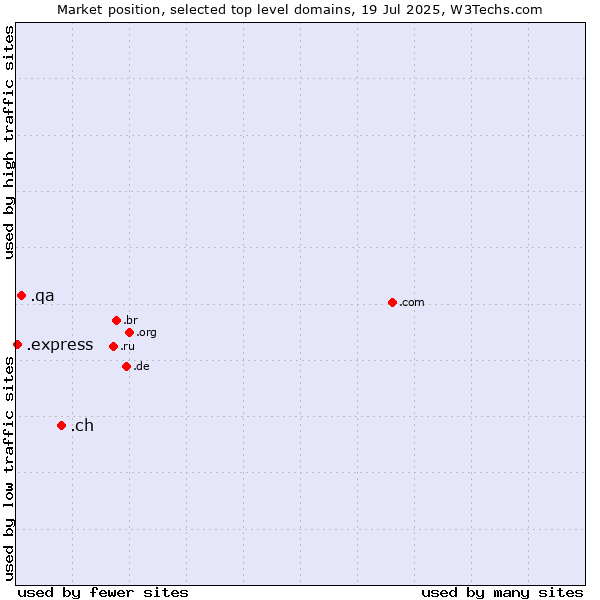 Market position of .ch (Switzerland) vs. .qa (Qatar) vs. .express (Express)