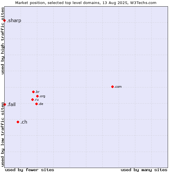 Market position of .ch (Switzerland) vs. .fail (Fail) vs. .sharp (Sharp brand)