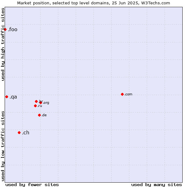 Market position of .ch (Switzerland) vs. .qa (Qatar) vs. .foo (Foo, used for prototyping and beta sites)