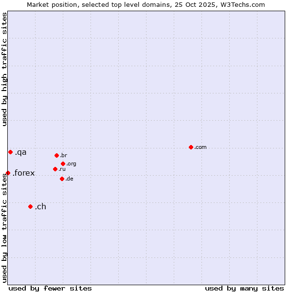 Market position of .ch (Switzerland) vs. .qa (Qatar) vs. .forex (Foreign exchange market)