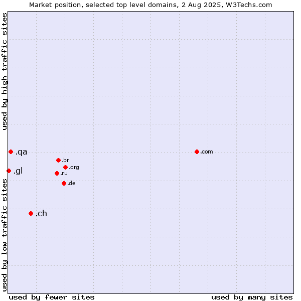 Market position of .ch (Switzerland) vs. .qa (Qatar) vs. .gl (Greenland)