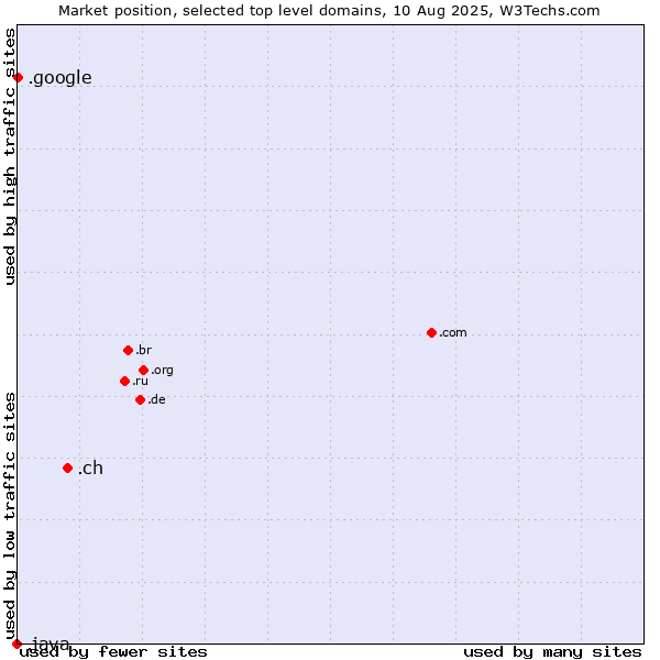 Market position of .ch (Switzerland) vs. .google (Google brand) vs. .java (Java programming language)