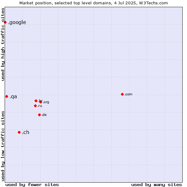 Market position of .ch (Switzerland) vs. .qa (Qatar) vs. .google (Google brand)