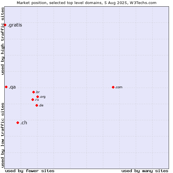 Market position of .ch (Switzerland) vs. .qa (Qatar) vs. .gratis (Gratis)