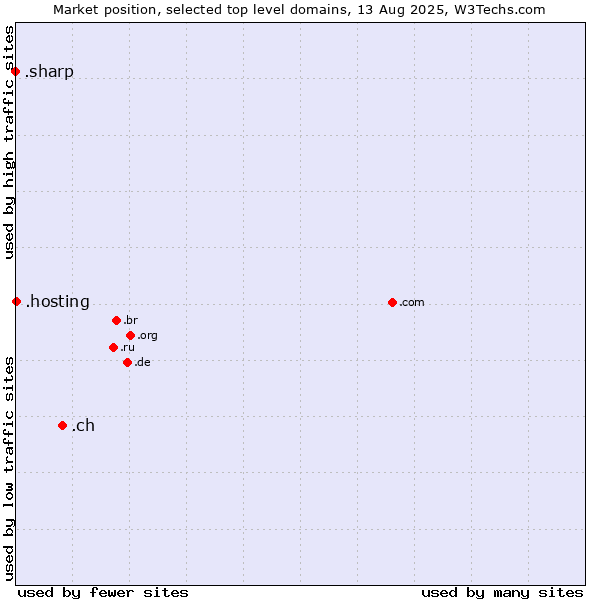 Market position of .ch (Switzerland) vs. .hosting (Hosting) vs. .sharp (Sharp brand)