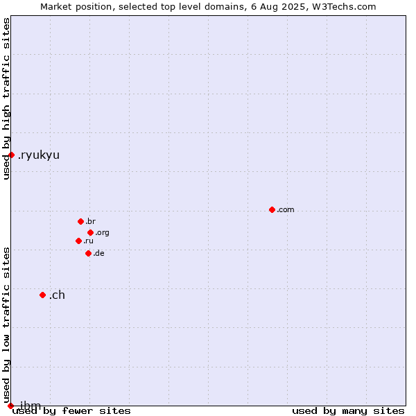 Market position of .ch (Switzerland) vs. .ryukyu (Ryukyu, region of Okinawa, Japan) vs. .ibm (IBM brand)