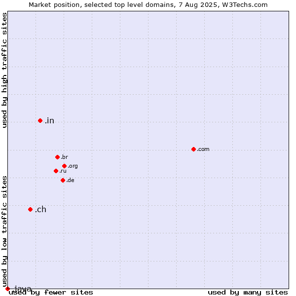 Market position of .in (India) vs. .ch (Switzerland) vs. .java (Java programming language)