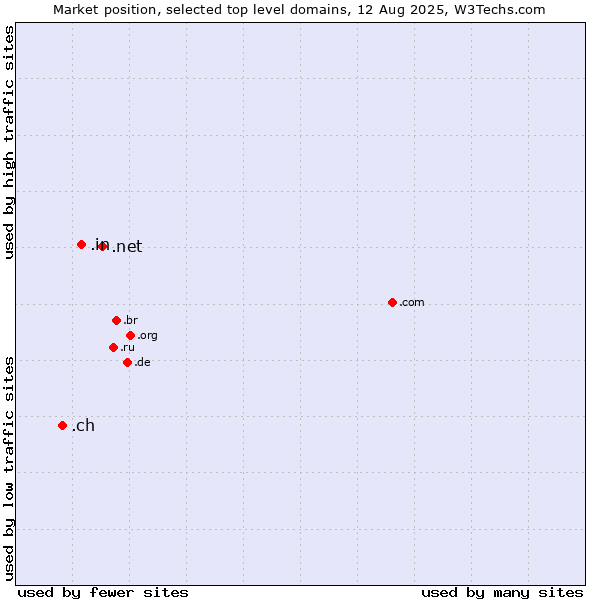 Market position of .net (Network providers) vs. .in (India) vs. .ch (Switzerland)