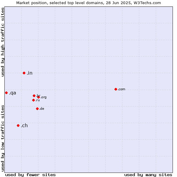 Market position of .in (India) vs. .ch (Switzerland) vs. .qa (Qatar)