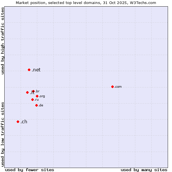 Market position of .net (Network providers) vs. .it (Italy) vs. .ch (Switzerland)