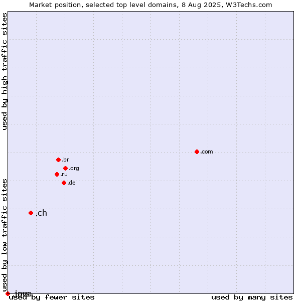 Market position of .ch (Switzerland) vs. .java (Java programming language) vs. .jprs (Japan Registry Services brand)