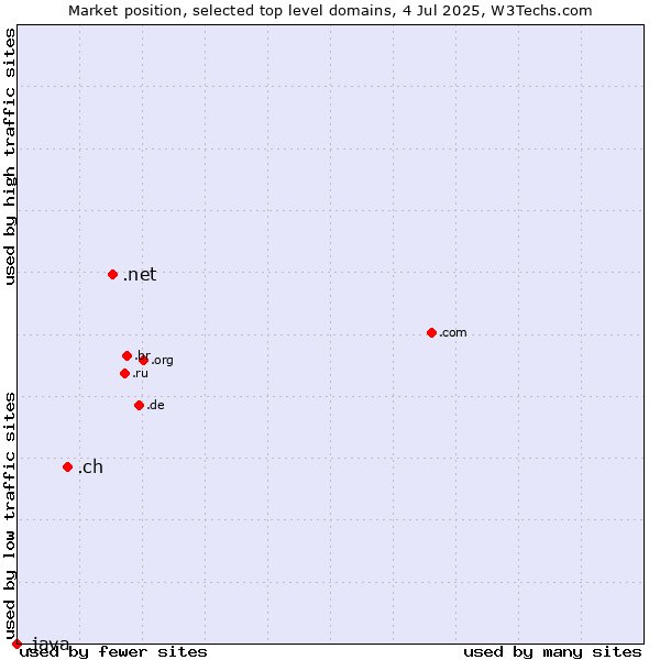 Market position of .net (Network providers) vs. .ch (Switzerland) vs. .java (Java programming language)