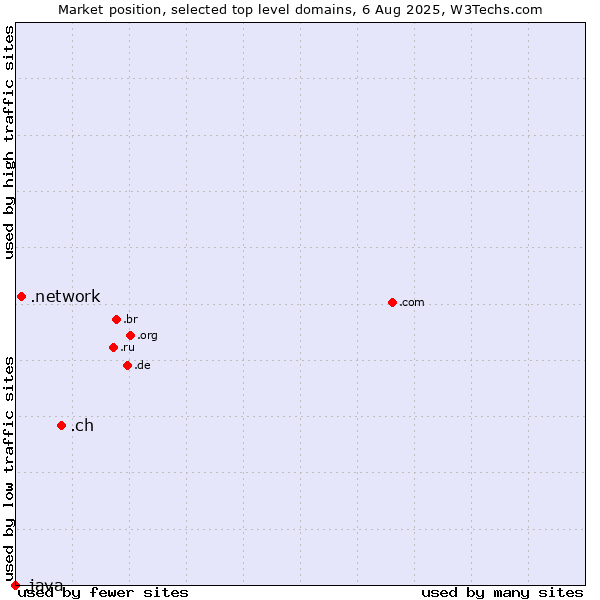 Market position of .ch (Switzerland) vs. .network (Network) vs. .java (Java programming language)
