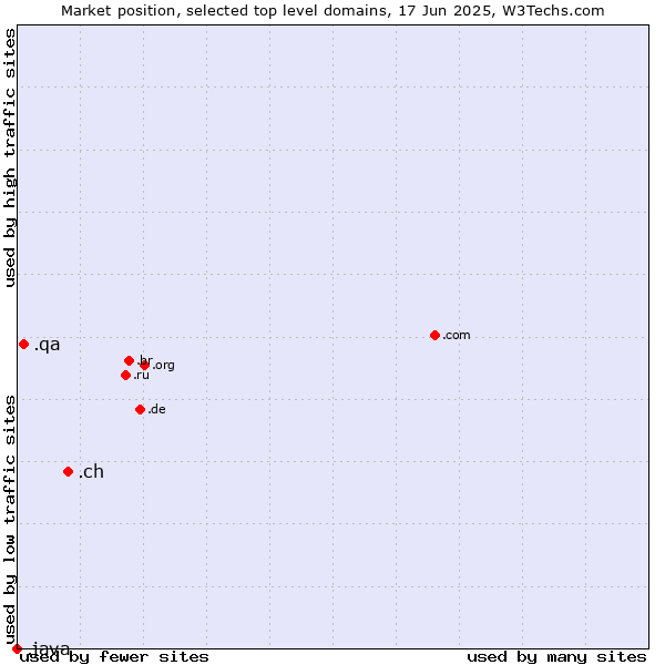Market position of .ch (Switzerland) vs. .qa (Qatar) vs. .java (Java programming language)