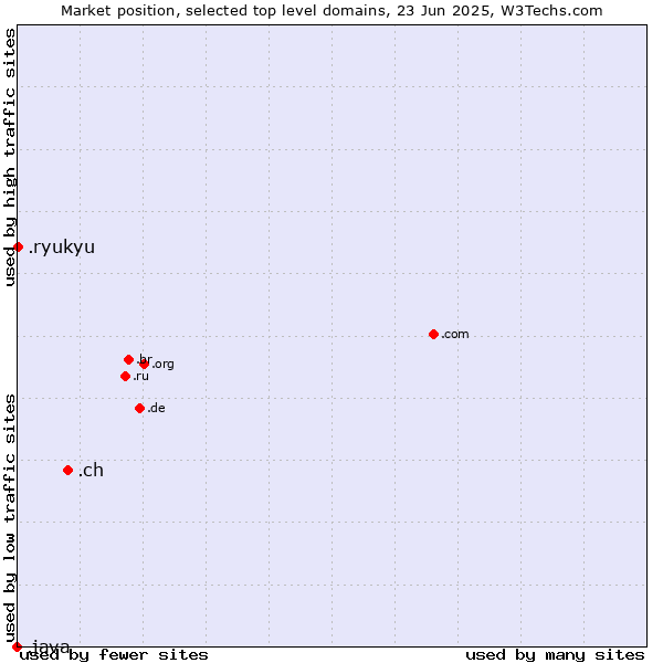 Market position of .ch (Switzerland) vs. .ryukyu (Ryukyu, region of Okinawa, Japan) vs. .java (Java programming language)