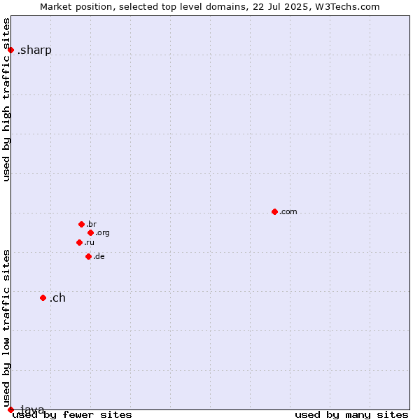 Market position of .ch (Switzerland) vs. .sharp (Sharp brand) vs. .java (Java programming language)