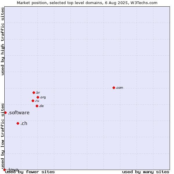 Market position of .ch (Switzerland) vs. .software (Software) vs. .java (Java programming language)