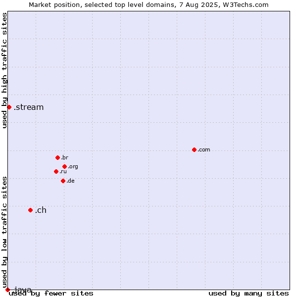 Market position of .ch (Switzerland) vs. .stream (Stream) vs. .java (Java programming language)