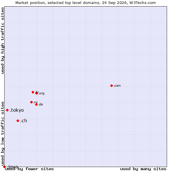Market position of .ch (Switzerland) vs. .tokyo (City of Tokyo, Japan) vs. .java (Java programming language)