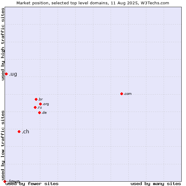 Market position of .ch (Switzerland) vs. .ug (Uganda) vs. .java (Java programming language)