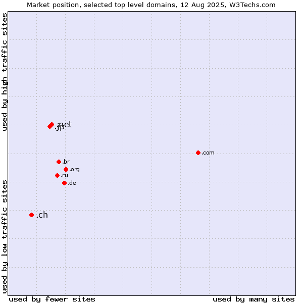 Market position of .net (Network providers) vs. .jp (Japan) vs. .ch (Switzerland)