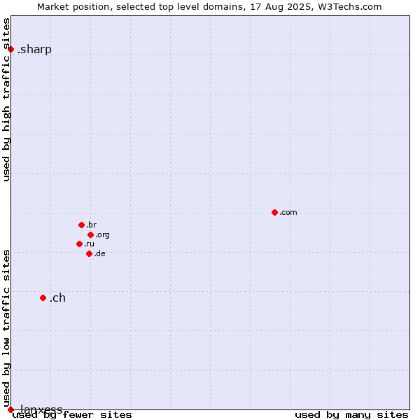 Market position of .ch (Switzerland) vs. .sharp (Sharp brand) vs. .lanxess (Lanxess brand)