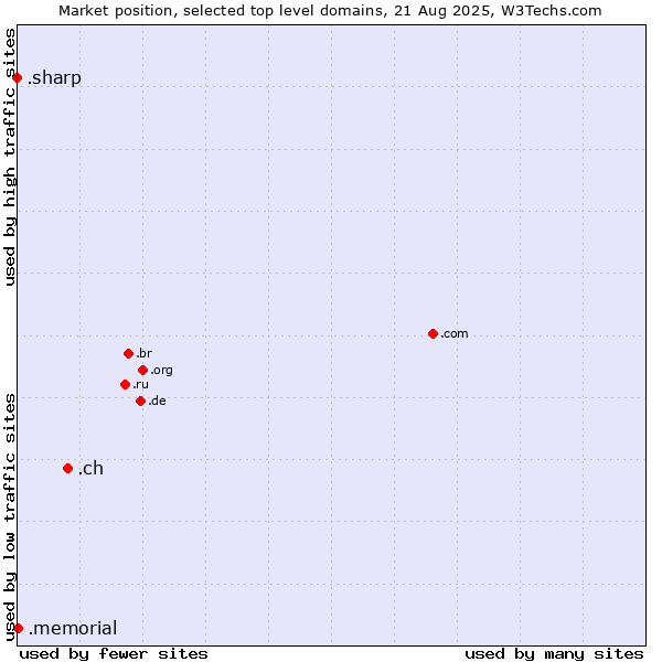 Market position of .ch (Switzerland) vs. .memorial (Memorial) vs. .sharp (Sharp brand)