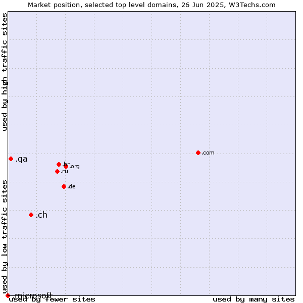 Market position of .ch (Switzerland) vs. .qa (Qatar) vs. .microsoft (Microsoft brand)