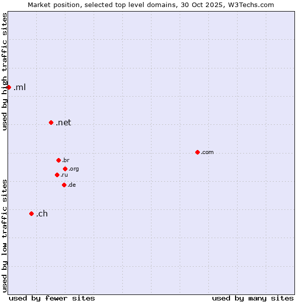 Market position of .net (Network providers) vs. .ch (Switzerland) vs. .ml (Mali)