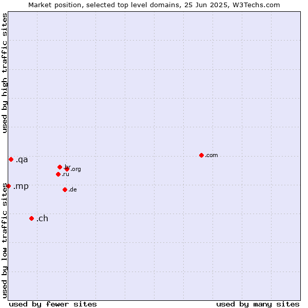 Market position of .ch (Switzerland) vs. .qa (Qatar) vs. .mp (Northern Mariana Islands)