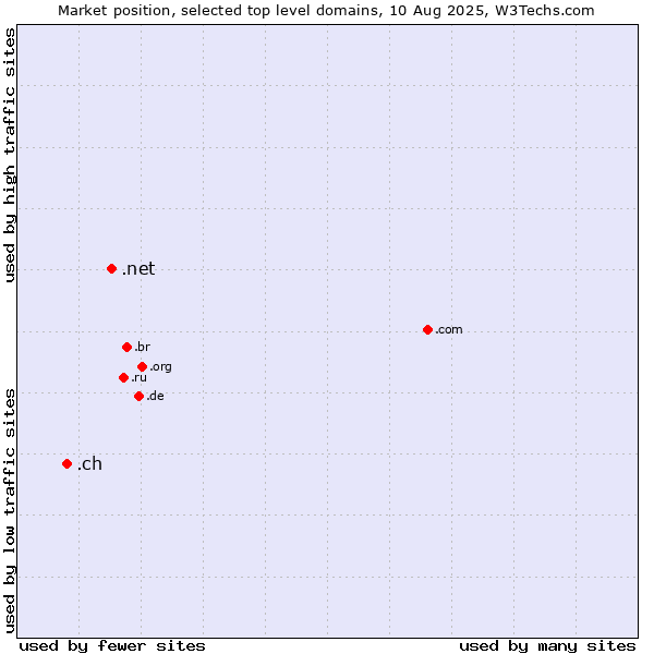 Market position of .net (Network providers) vs. .ch (Switzerland)