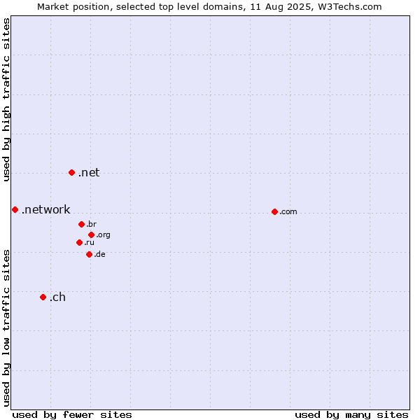 Market position of .net (Network providers) vs. .ch (Switzerland) vs. .network (Network)