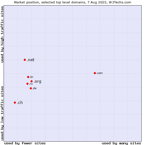Market position of .org (Organizations) vs. .net (Network providers) vs. .ch (Switzerland)
