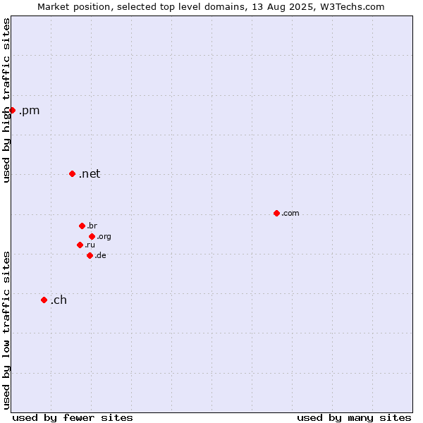 Market position of .net (Network providers) vs. .ch (Switzerland) vs. .pm (Saint Pierre and Miquelon)