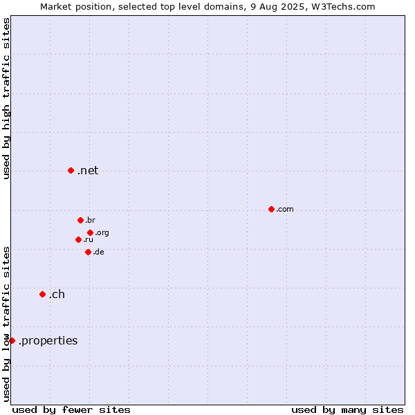 Market position of .net (Network providers) vs. .ch (Switzerland) vs. .properties (Properties)