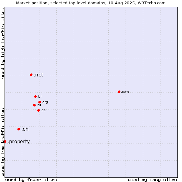 Market position of .net (Network providers) vs. .ch (Switzerland) vs. .property (Property)