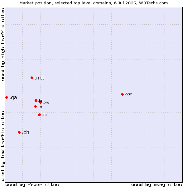 Market position of .net (Network providers) vs. .ch (Switzerland) vs. .qa (Qatar)