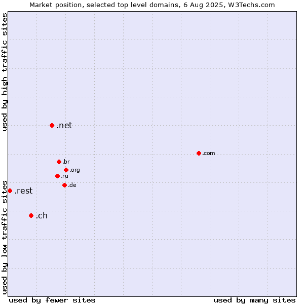 Market position of .net (Network providers) vs. .ch (Switzerland) vs. .rest (Restaurant industry)
