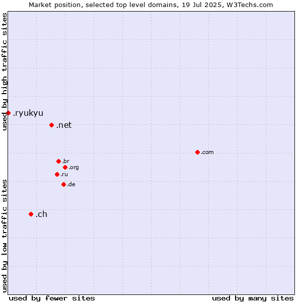 Market position of .net (Network providers) vs. .ch (Switzerland) vs. .ryukyu (Ryukyu, region of Okinawa, Japan)